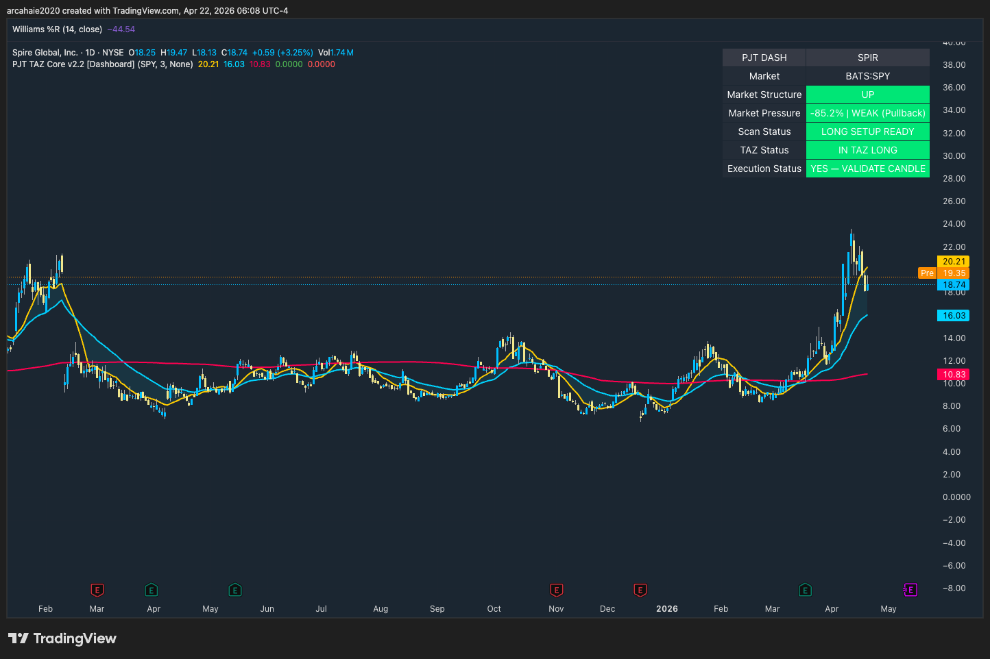 SPIR — PJT TAZ Setup